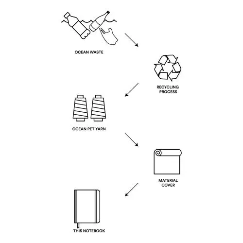 Carnets Reliure Plastique Recyclé Océan - Éco-responsables